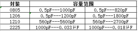 貼片電容封裝規(guī)格