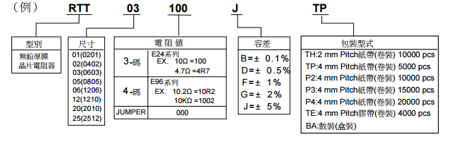 旺詮RTR厚膜貼片電阻解說代碼