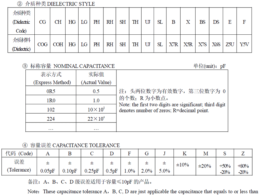 風(fēng)華貼片電容代碼說明