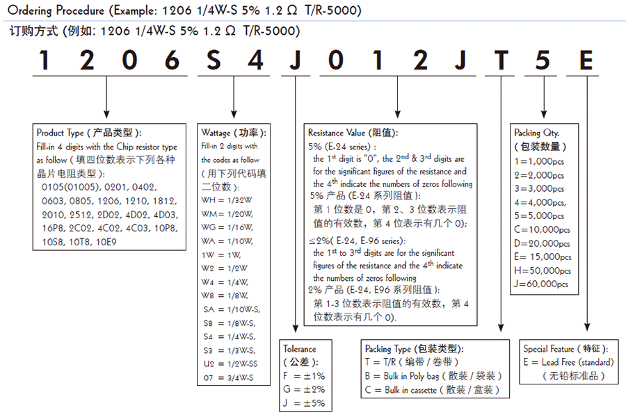 厚聲厚膜晶片網(wǎng)絡(luò)貼片電阻代碼解說