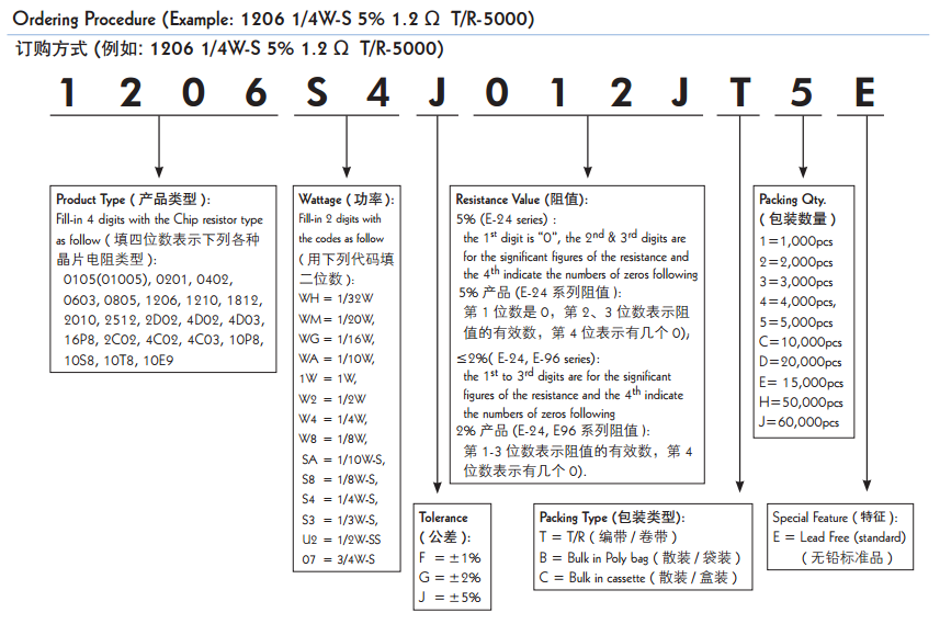 貼片電阻對(duì)照表